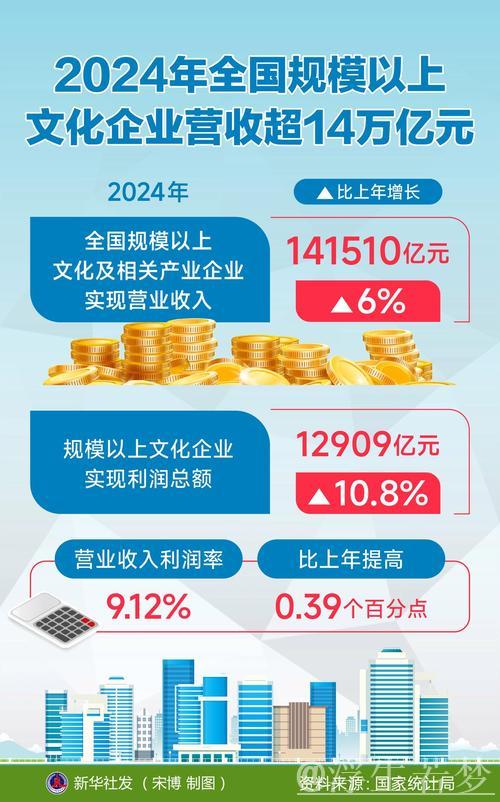 2024年全国规上文化企业营收突破14万亿元 2024年全国规上文化企业营收突破14万亿元